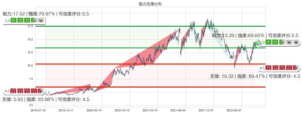 东材科技(sh601208)阻力支撑位图-阿布量化