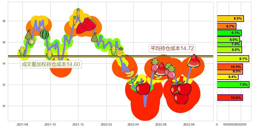 东材科技(sh601208)持仓成本图-阿布量化