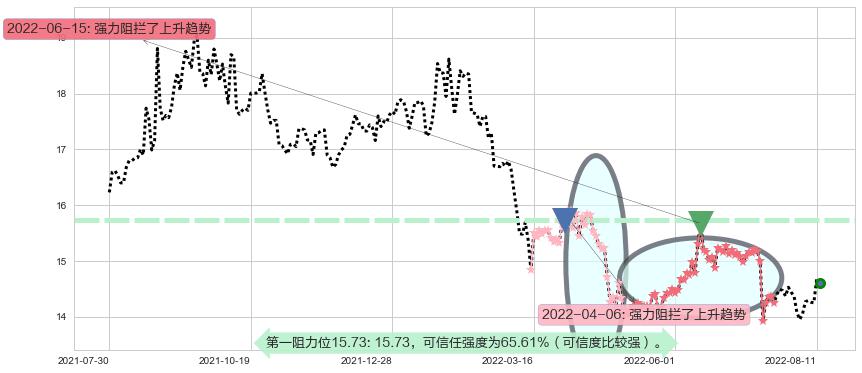 国泰君安阻力支撑位图-阿布量化