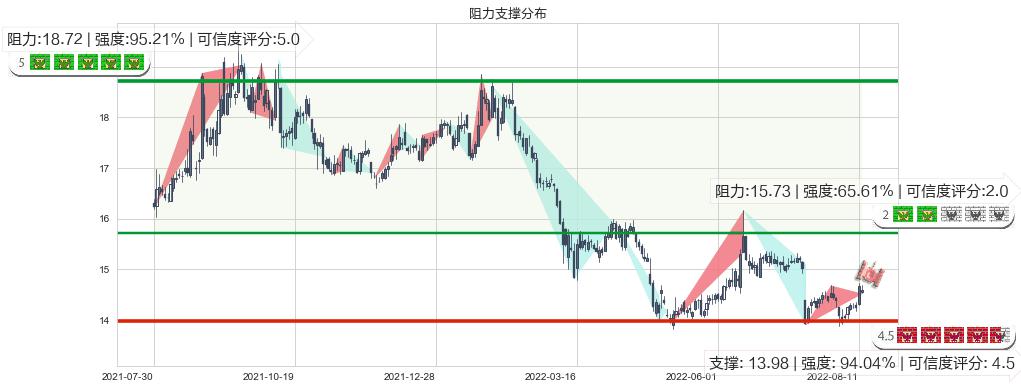 国泰君安(sh601211)阻力支撑位图-阿布量化