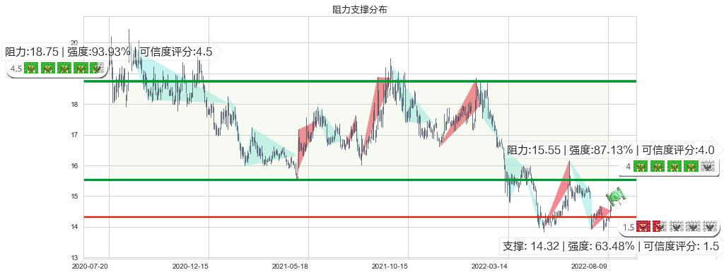 国泰君安(sh601211)阻力支撑位图-阿布量化