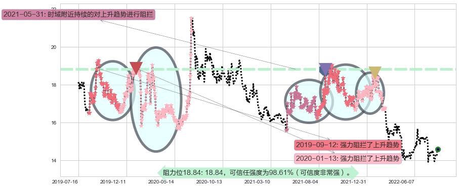 国泰君安阻力支撑位图-阿布量化