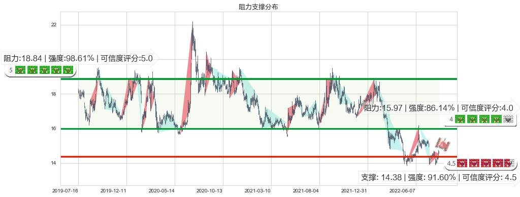 国泰君安(sh601211)阻力支撑位图-阿布量化