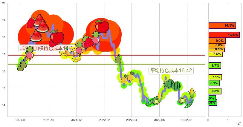 国泰君安(sh601211)持仓成本图-阿布量化