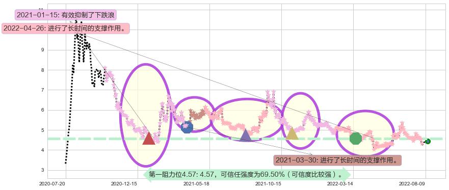 君正集团阻力支撑位图-阿布量化