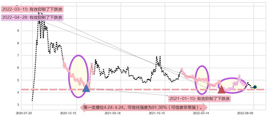 君正集团阻力支撑位图-阿布量化