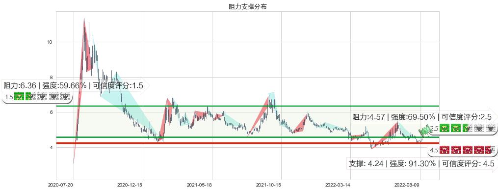 君正集团(sh601216)阻力支撑位图-阿布量化