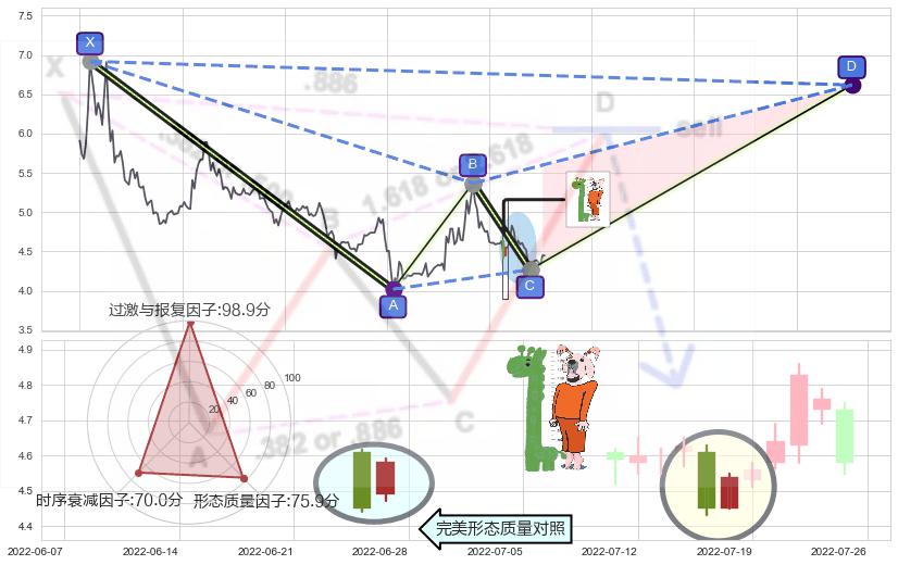 中流砥柱形态+锤头线（锤子线） ➕ 谐波(XABCD)