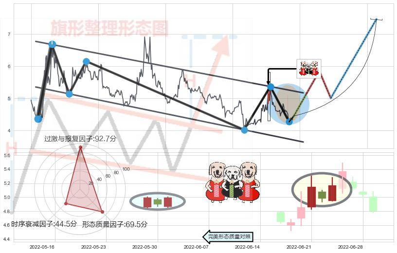 两红夹一黑+早晨之星（黎明之星）+三空阴线+中流砥柱形态+锤头线（锤子线）+上涨孤独十字星 ➕ 突破整理