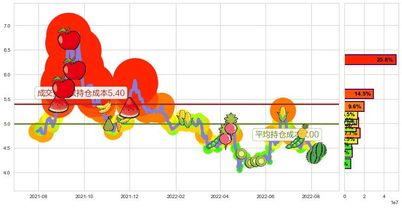 君正集团(sh601216)持仓成本图-阿布量化