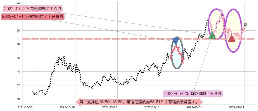 陕西煤业阻力支撑位图-阿布量化