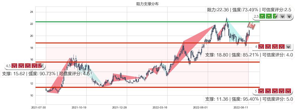 陕西煤业(sh601225)阻力支撑位图-阿布量化