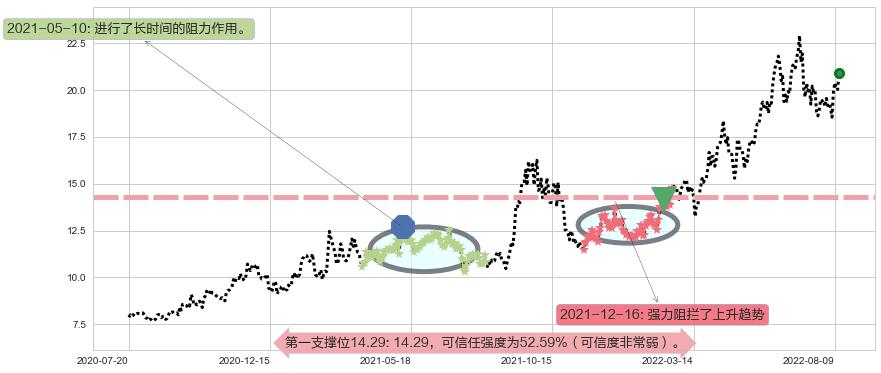 陕西煤业阻力支撑位图-阿布量化