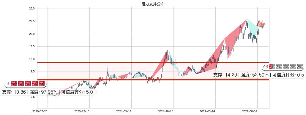 陕西煤业(sh601225)阻力支撑位图-阿布量化