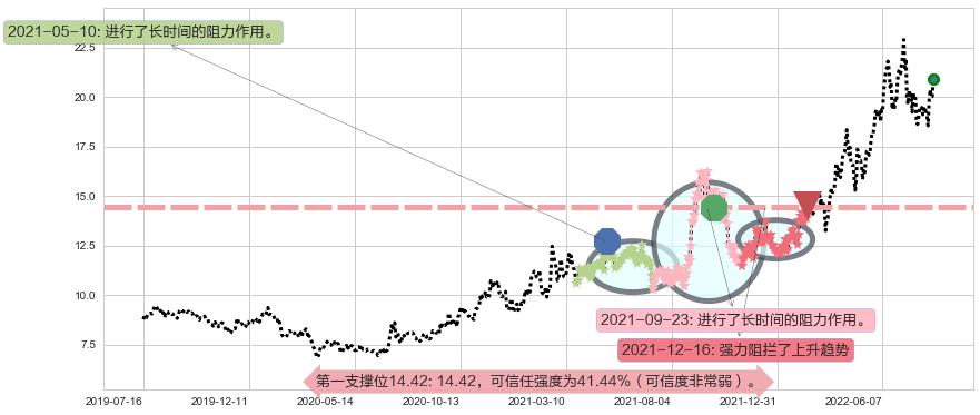 陕西煤业阻力支撑位图-阿布量化