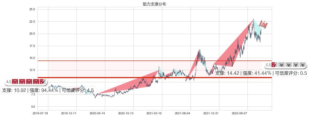 陕西煤业(sh601225)阻力支撑位图-阿布量化