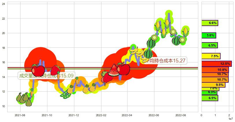 陕西煤业(sh601225)持仓成本图-阿布量化