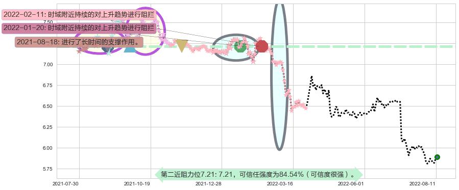 上海银行阻力支撑位图-阿布量化