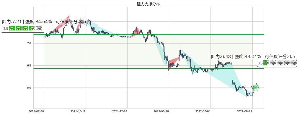 上海银行(sh601229)阻力支撑位图-阿布量化