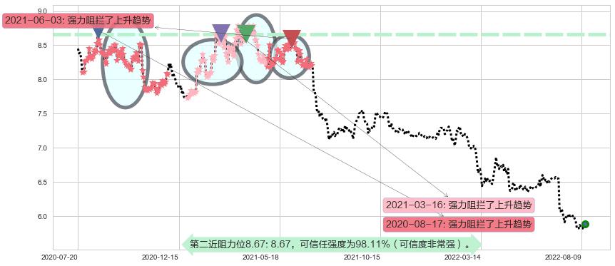 上海银行阻力支撑位图-阿布量化