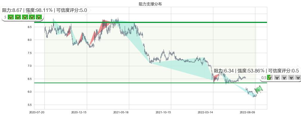 上海银行(sh601229)阻力支撑位图-阿布量化