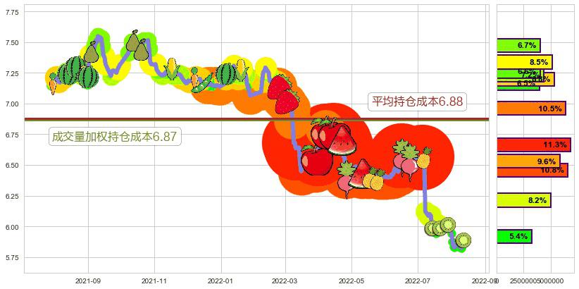 上海银行(sh601229)持仓成本图-阿布量化