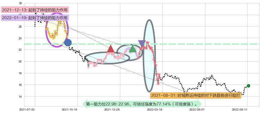 桐昆股份阻力支撑位图-阿布量化