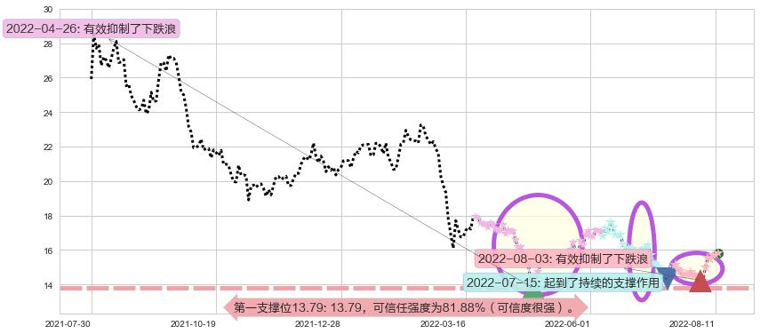 桐昆股份阻力支撑位图-阿布量化