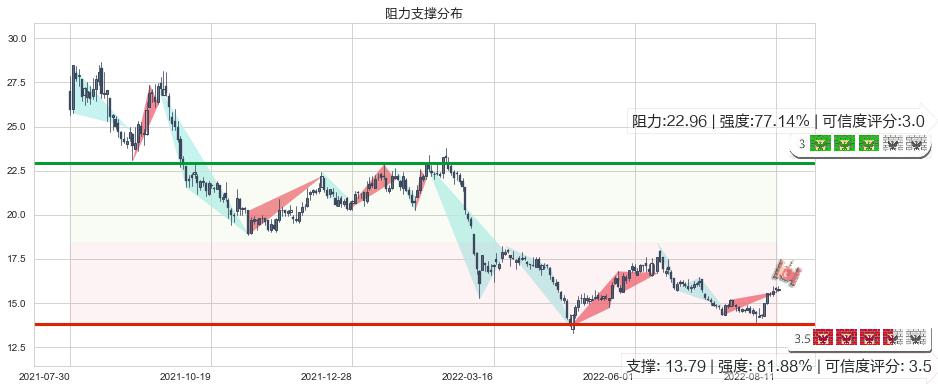 桐昆股份(sh601233)阻力支撑位图-阿布量化