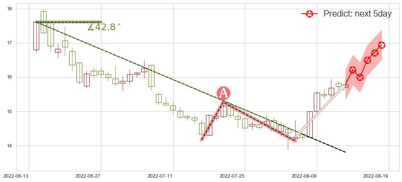 预测桐昆股份(sh601233)价格K线图-阿布量化