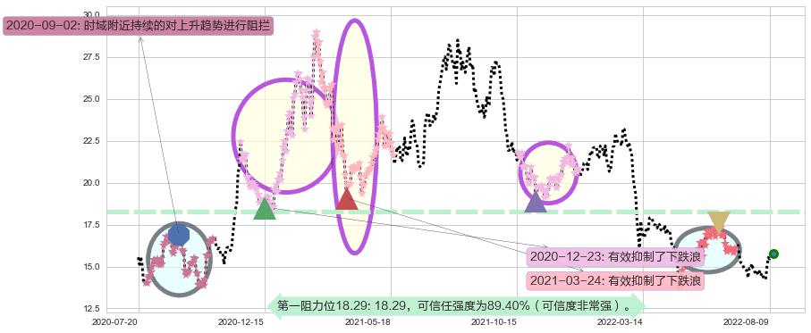 桐昆股份阻力支撑位图-阿布量化