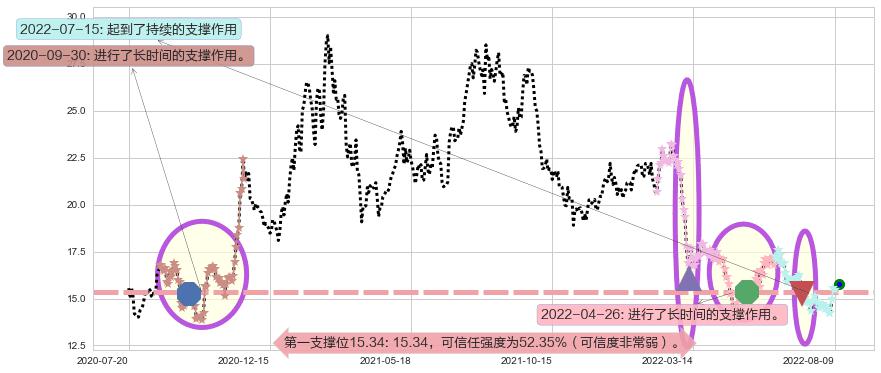 桐昆股份阻力支撑位图-阿布量化