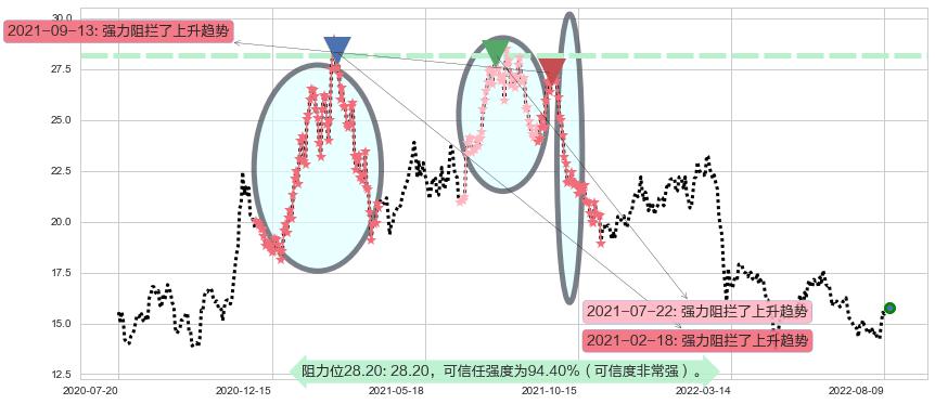桐昆股份阻力支撑位图-阿布量化