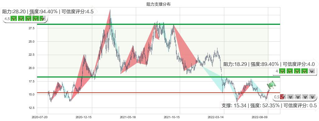 桐昆股份(sh601233)阻力支撑位图-阿布量化