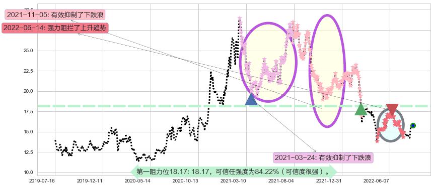 桐昆股份阻力支撑位图-阿布量化