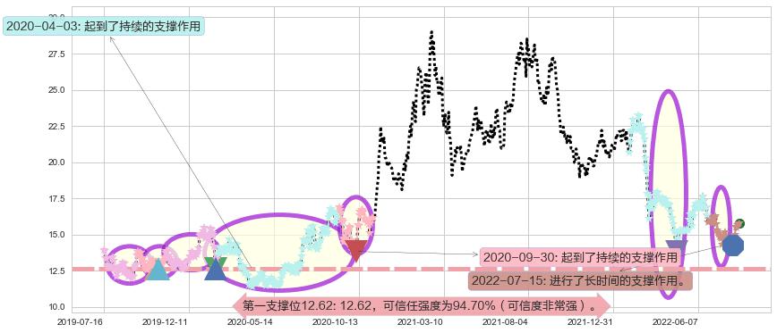 桐昆股份阻力支撑位图-阿布量化