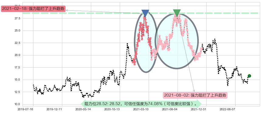 桐昆股份阻力支撑位图-阿布量化