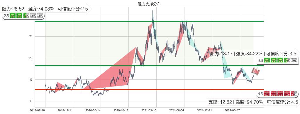 桐昆股份(sh601233)阻力支撑位图-阿布量化