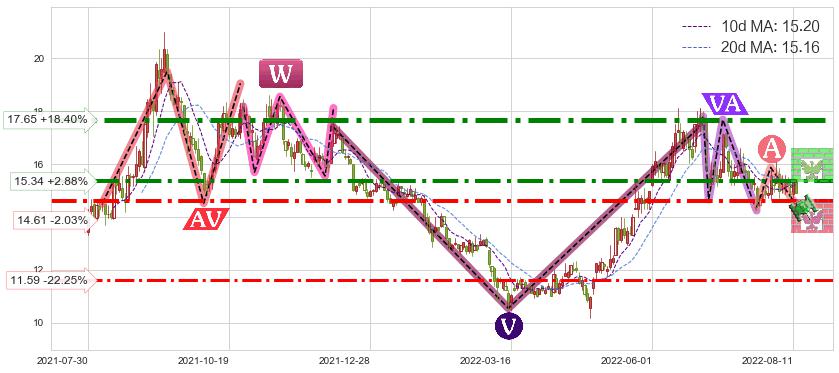 广汽集团(601238)短线趋势趋势阶段分析图-阿布量化