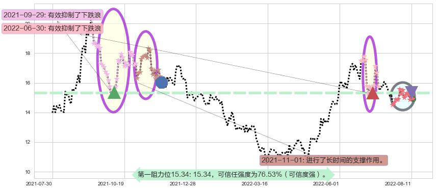 广汽集团阻力支撑位图-阿布量化