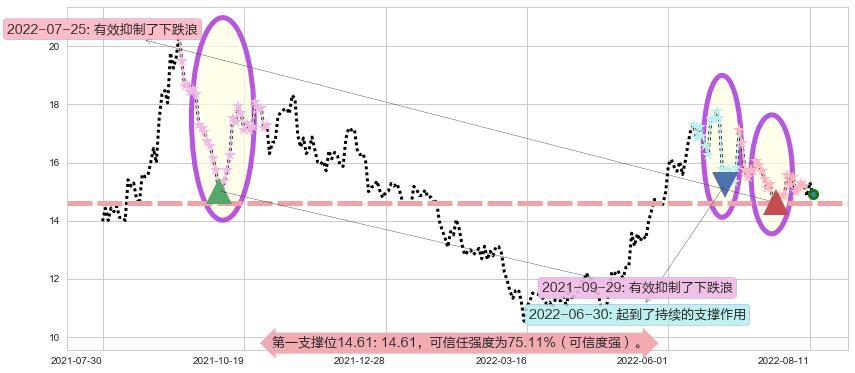 广汽集团阻力支撑位图-阿布量化