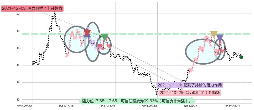 广汽集团阻力支撑位图-阿布量化