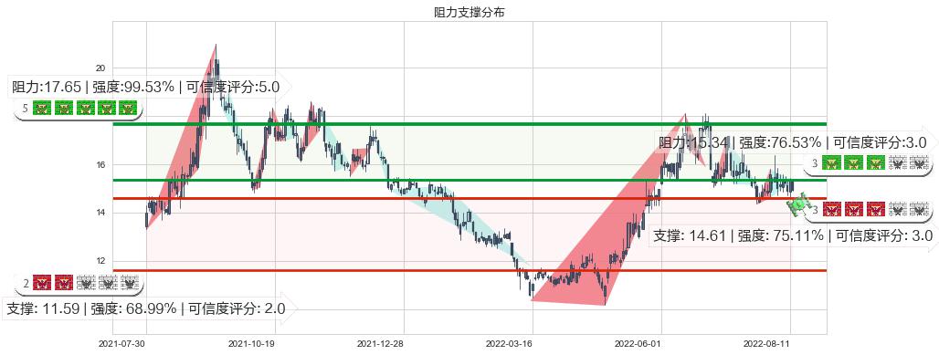 广汽集团(sh601238)阻力支撑位图-阿布量化