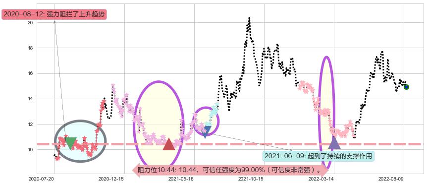 广汽集团阻力支撑位图-阿布量化