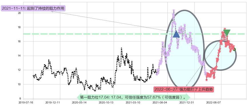 广汽集团阻力支撑位图-阿布量化