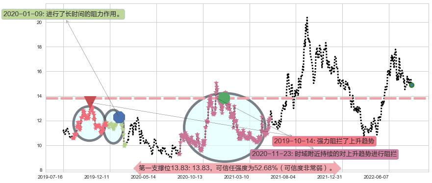 广汽集团阻力支撑位图-阿布量化