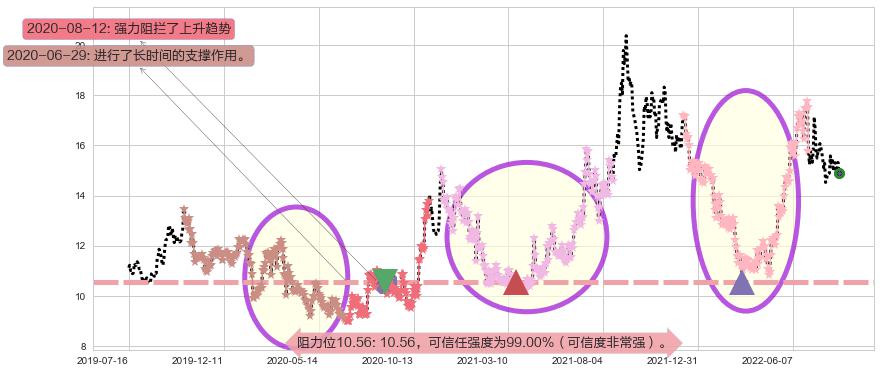 广汽集团阻力支撑位图-阿布量化