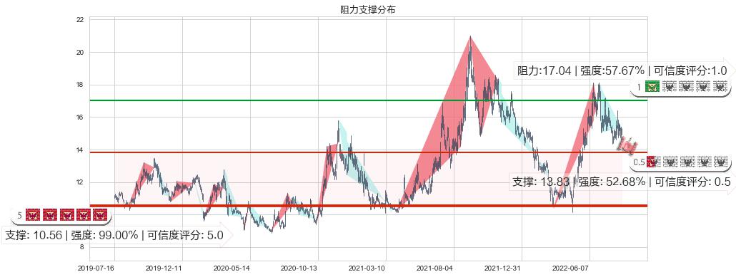 广汽集团(sh601238)阻力支撑位图-阿布量化