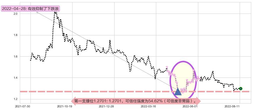 庞大集团阻力支撑位图-阿布量化