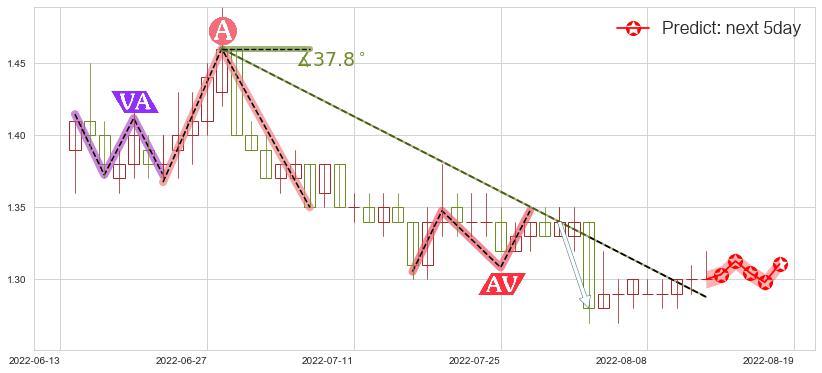 预测庞大集团(sh601258)价格K线图-阿布量化